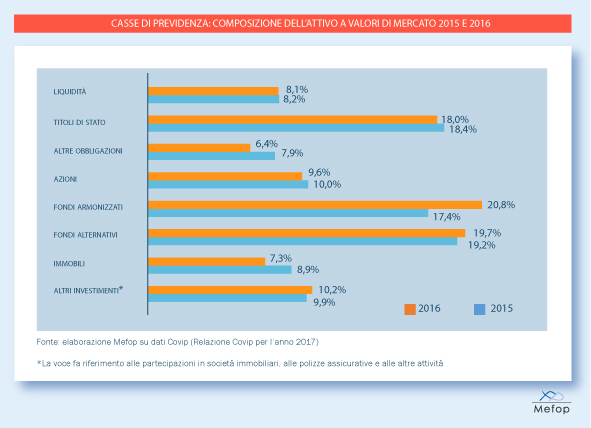 Casse di previdenza: composizione attivo a valori di mercato 2015 e 2016