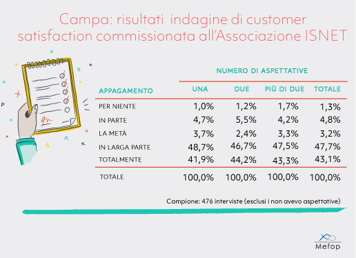 Campa: risultati indagine customer satisfaction