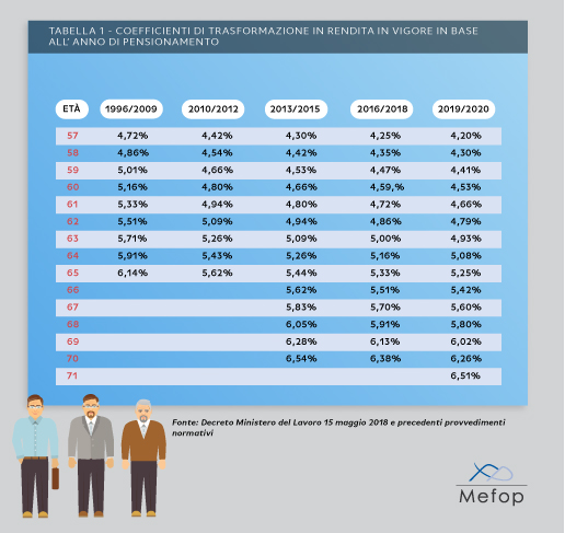 Coefficienti di trasformazione in rendita in vigore in base all'anno di pensionamento