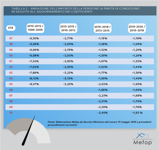 Variazione importo pensione in seguito all'aggiornamento dei coefficienti 