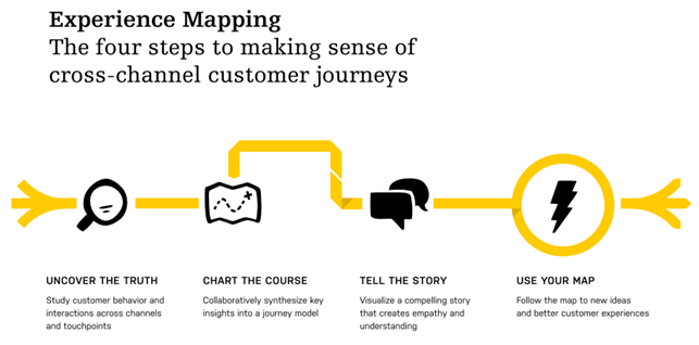 Experience mapping | the 4 steps to making sense of cross-channel customer journeys - Adaprive Path www.mappingexperiences.com