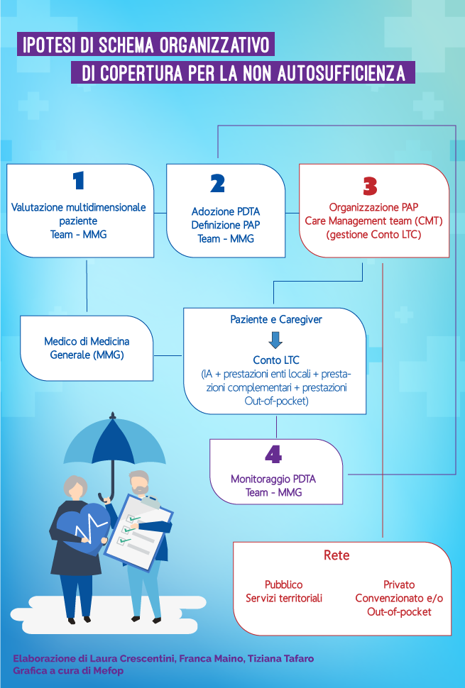 Ipotesi di schema modello non autosufficienza