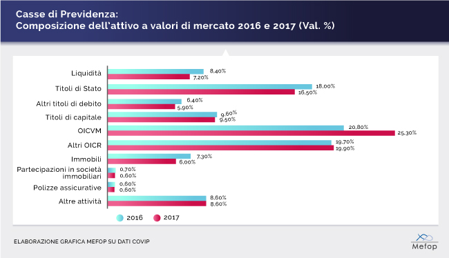 Casse di previdenza: composizione dell'attivo- dati covip 2017