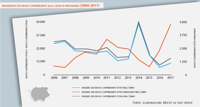 Andamento dei nuovi contribuenti alle Casse di Previdenza (2006-2017)