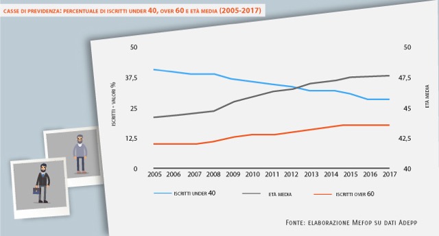 Casse di Previdenza: percentuale di iscritti under 40, over 60 e età media (2005-2017)