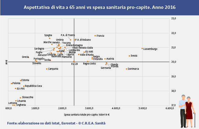 Aspettativa di vita a 65 anni e spesa sanitaria pro-capite