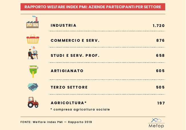 Rapporto Welfare Index PMI 2019: settore industrie partecipanti