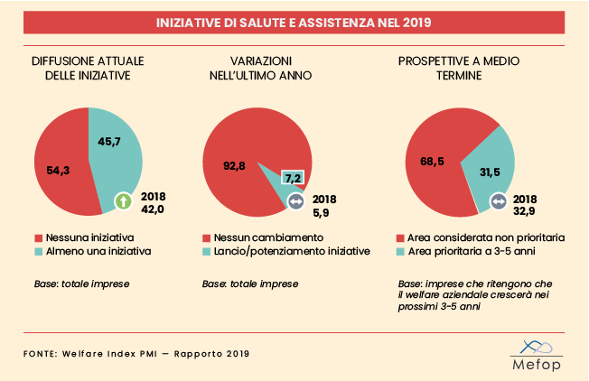 Welfare Index PMI 2019: iniziative salute