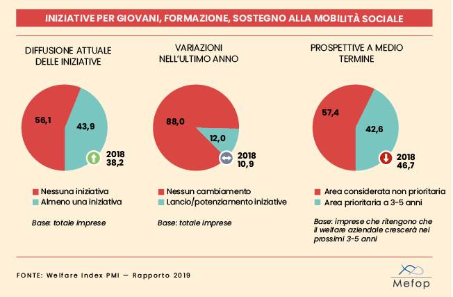 Welfare Index PMI 2019: iniziative giovani e formazione