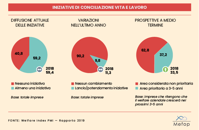 Welfare Index PMI 2019: iniziative conciliazione vita- lavoro