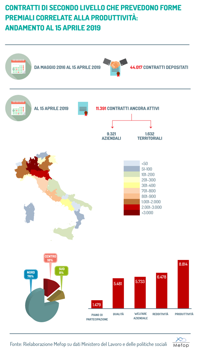 Contratti di secondo livello che prevedono forme premiali correlate alla produttività