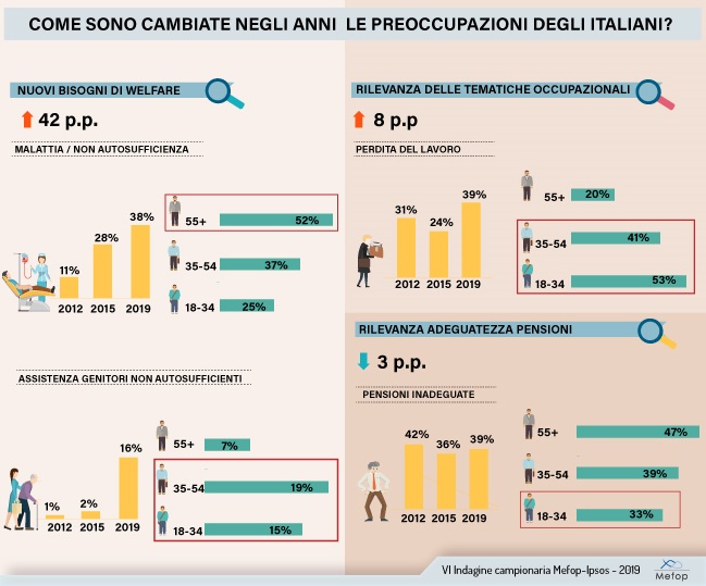 Come sono cambiate negli anni le preoccupazioni degli italiani. Indagine mefop ipsos 2019
