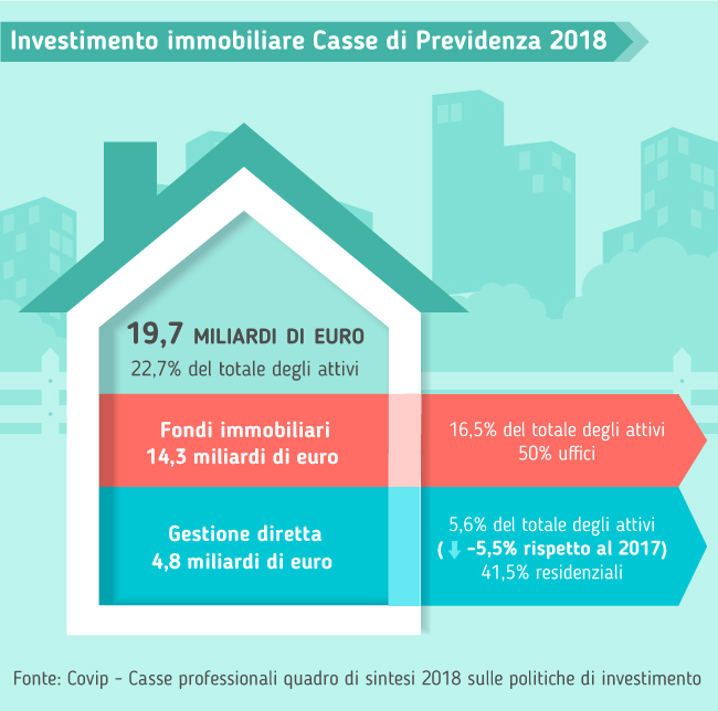Investimento immobiliare casse di previdenza 2018 Relazione Covip