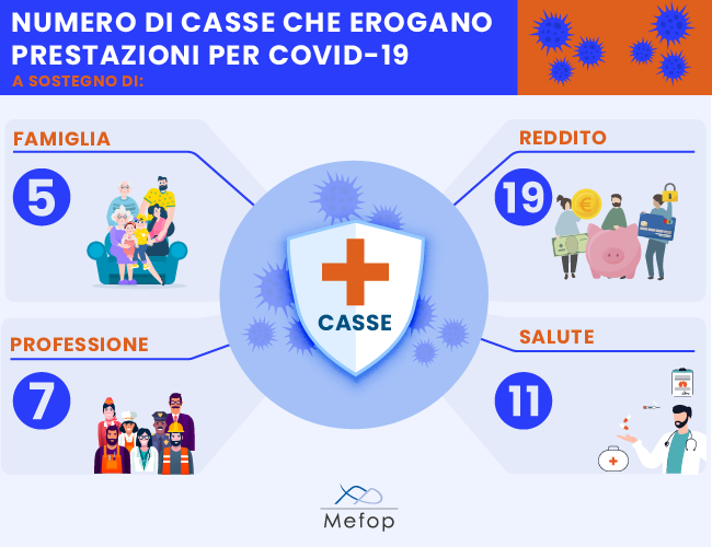 Numero di Casse di previdenza che erogano prestazioni per Covid19