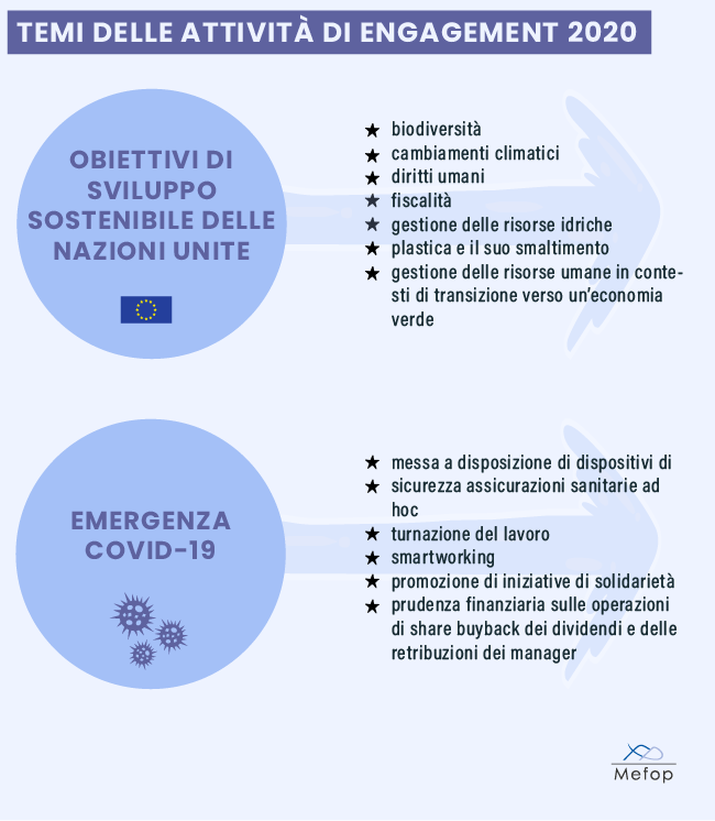 Finanza etica: temi attività engagement 2020