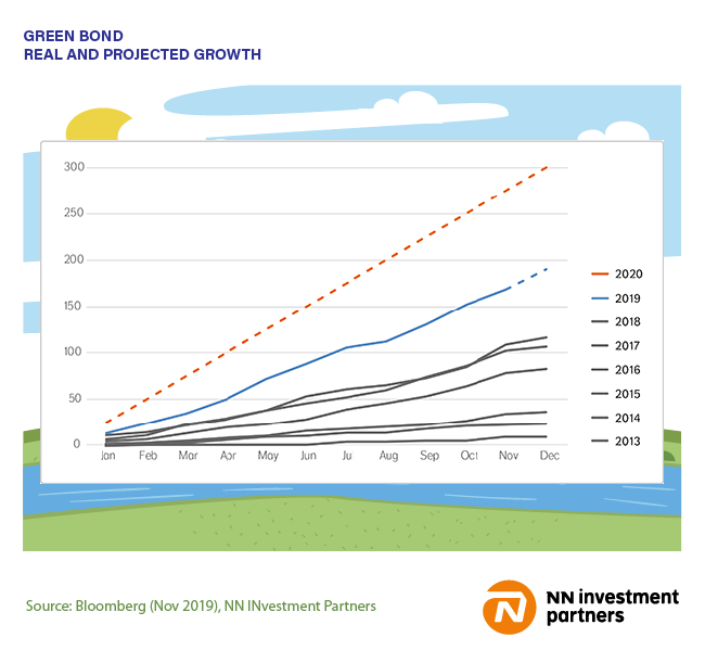 Green Bond real and projected growth