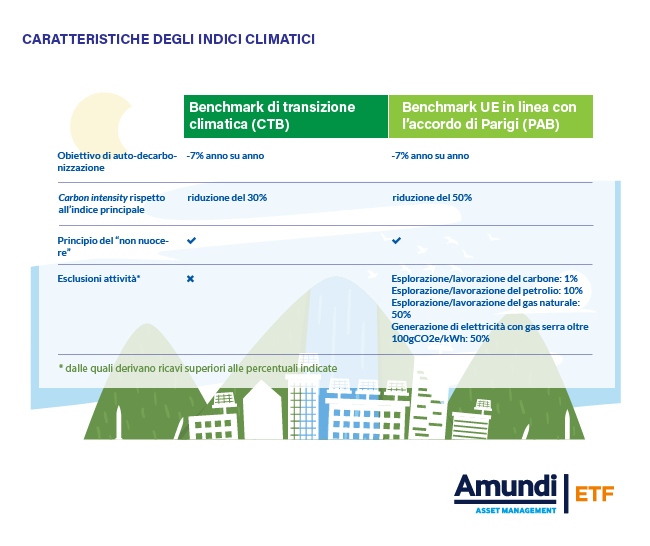 Le caratteristiche degli indici climatici