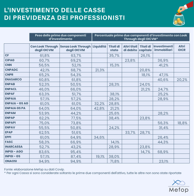 investimento delle casse di previdenza dei liberi professionisti