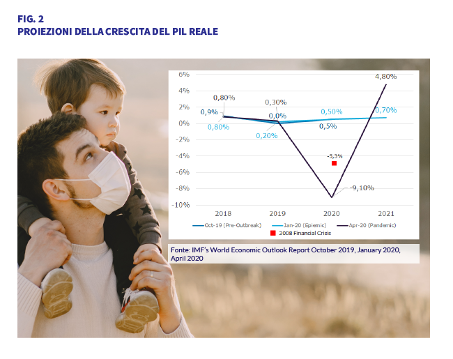 Proiezioni della crescita del Pil reale