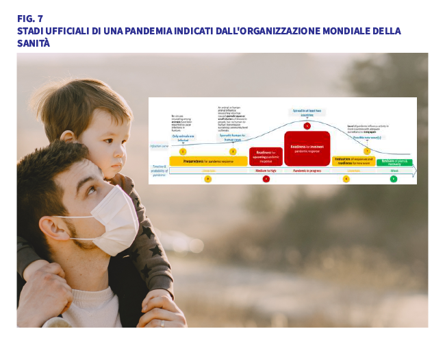 Stadi di una pandemia indicati dall'Organizzazione Mondiale della Sanità - OMS