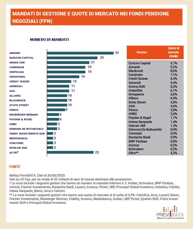 Mandati di gestione Fondi pensione negoziali