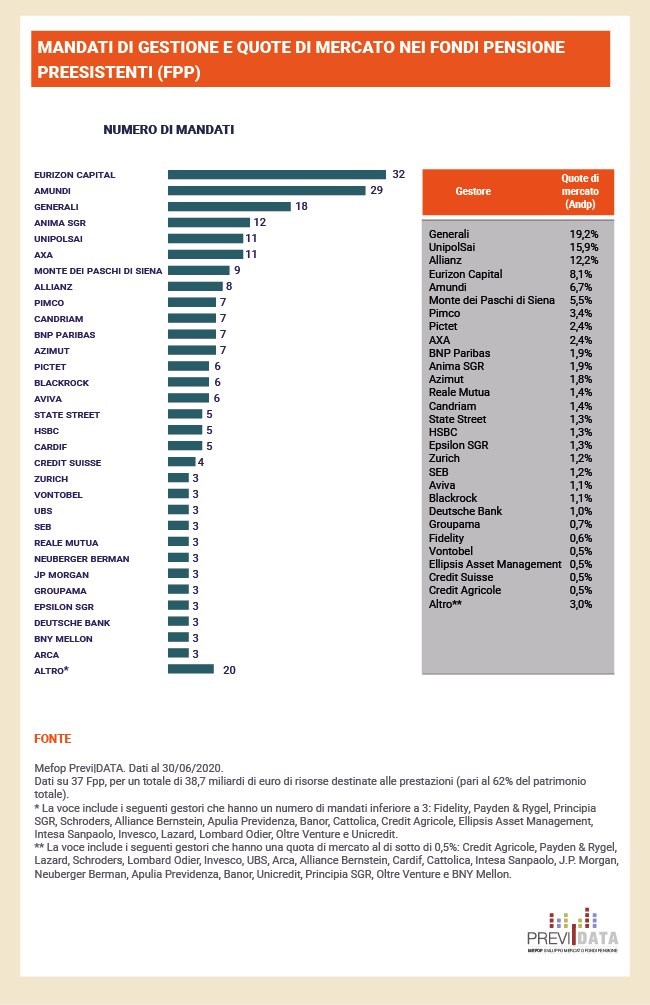 Mandati di gestione Fondi pensione preesistenti