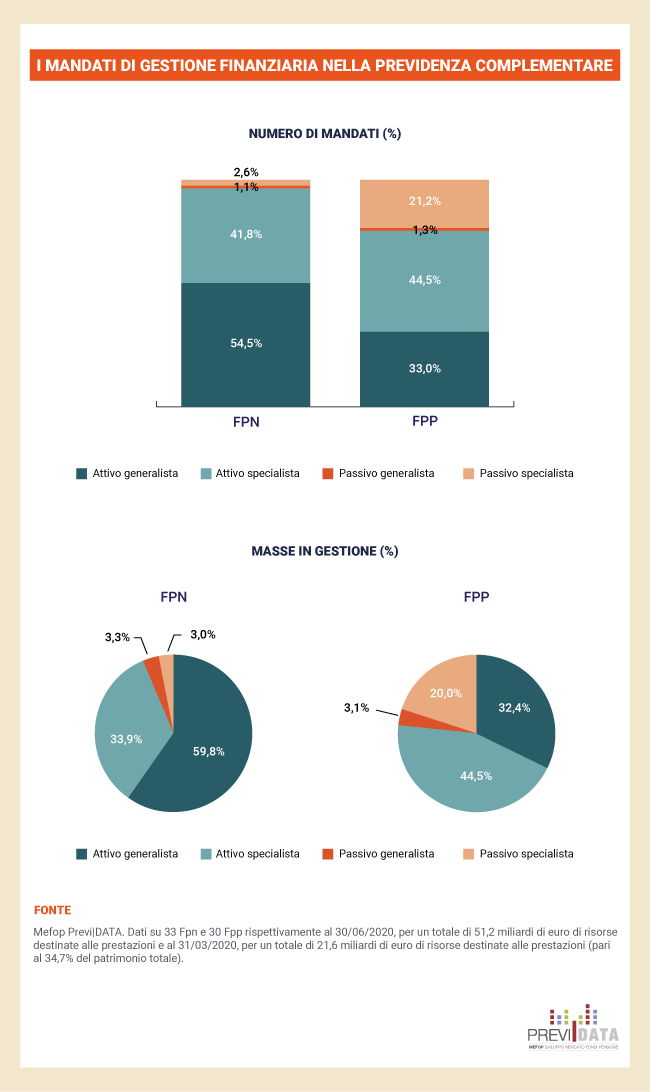 mandati gestione previdenza complementare