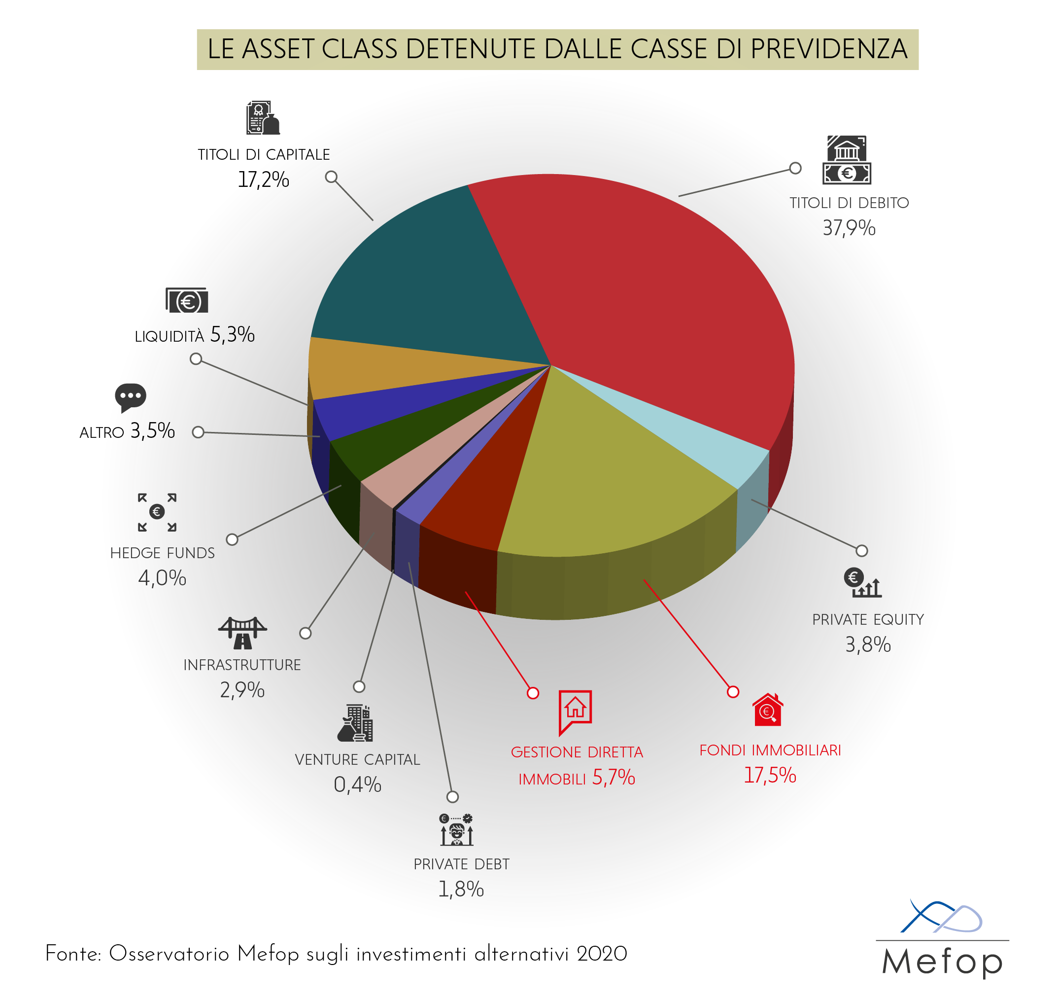 Asset class casse di previdenza. Osservatorio Mefop 2020