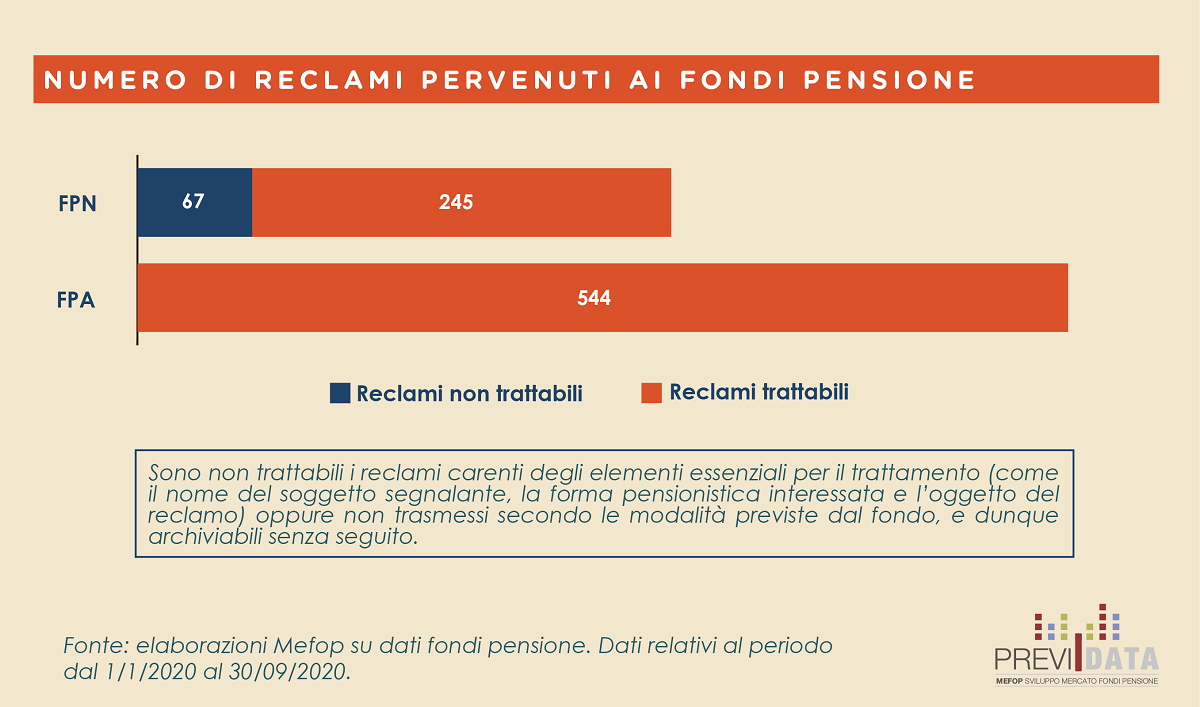 Numero di reclami pervenuti ai Fondi pensione