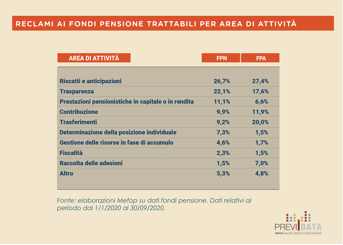 Reclami ai fondi pensione per area