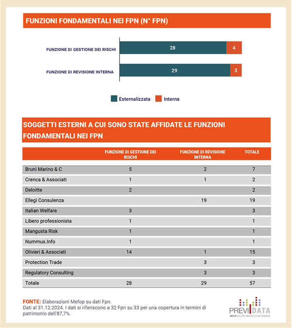 Funzioni fondamentali nei fondi pensione negoziali