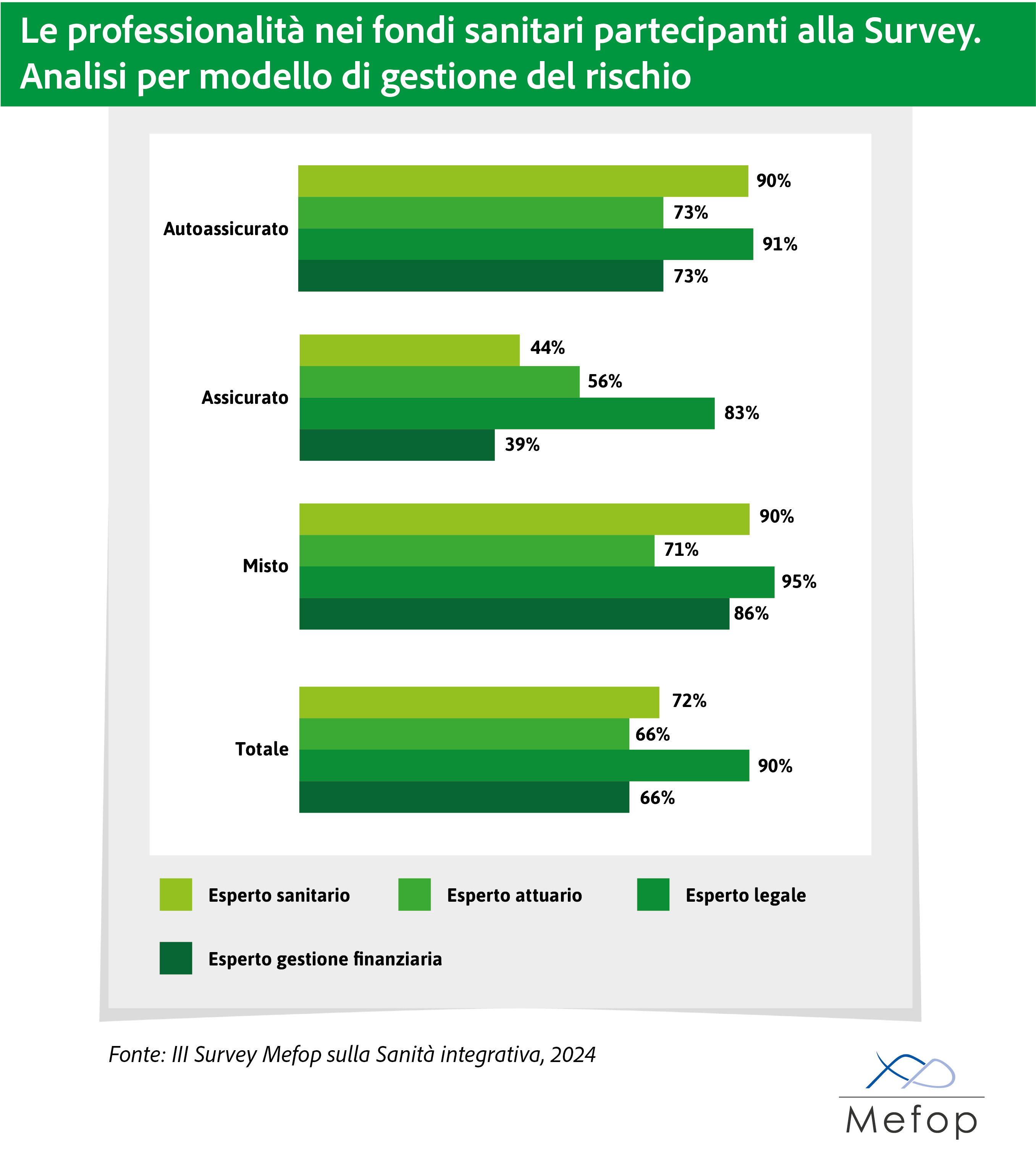 Le professionalità dei fondi sanitari partecipanti alla Survey