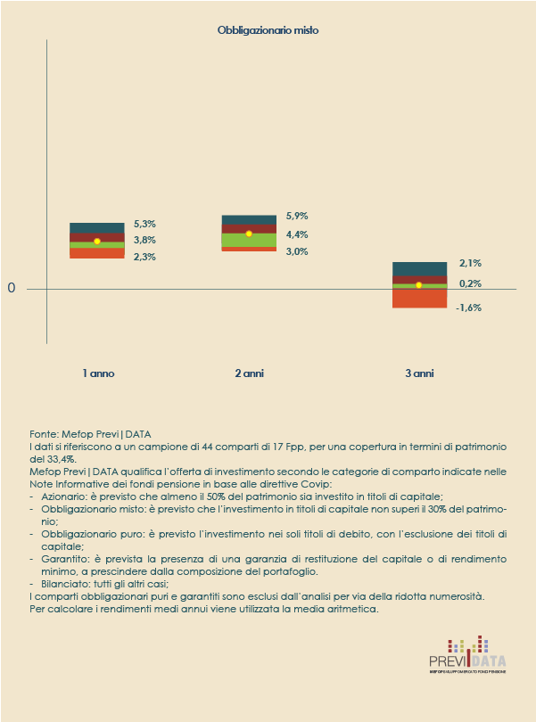 Rendimenti comparto obbligazionario dei fondi pensione preesistenti - 2024