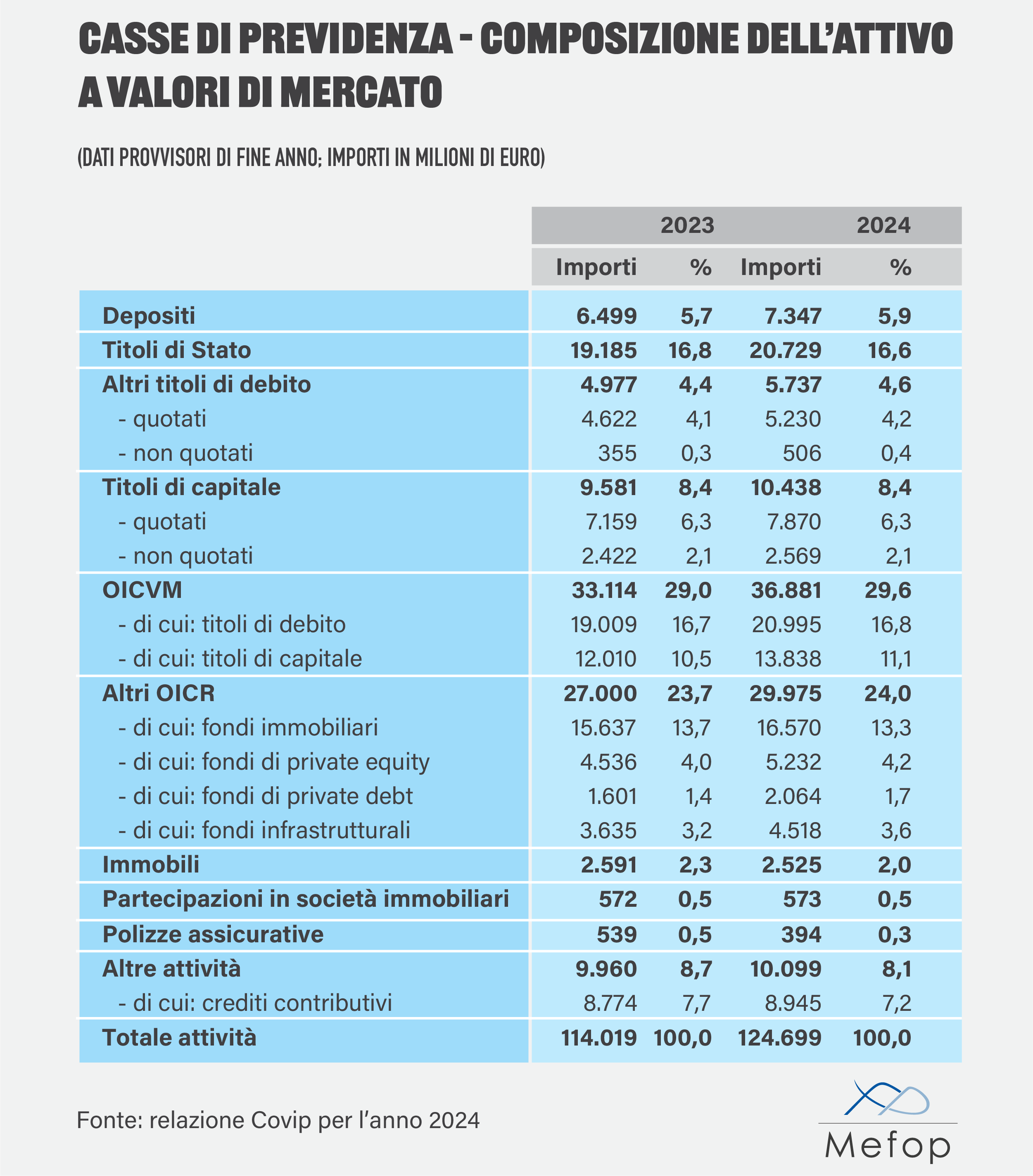 Casse di previdenza composizione dell'attivo 