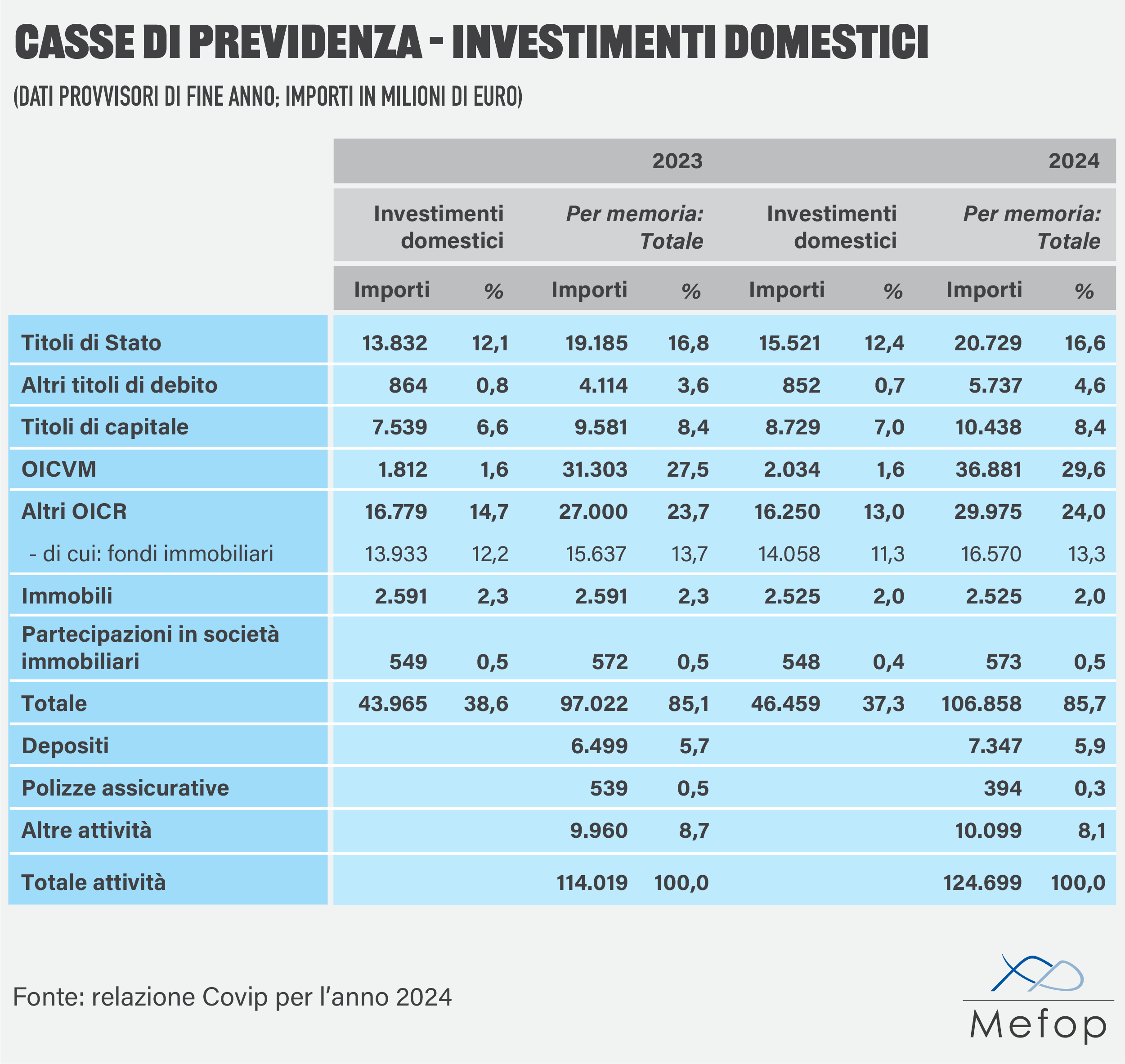 Casse di Previdenza investimenti domestici 