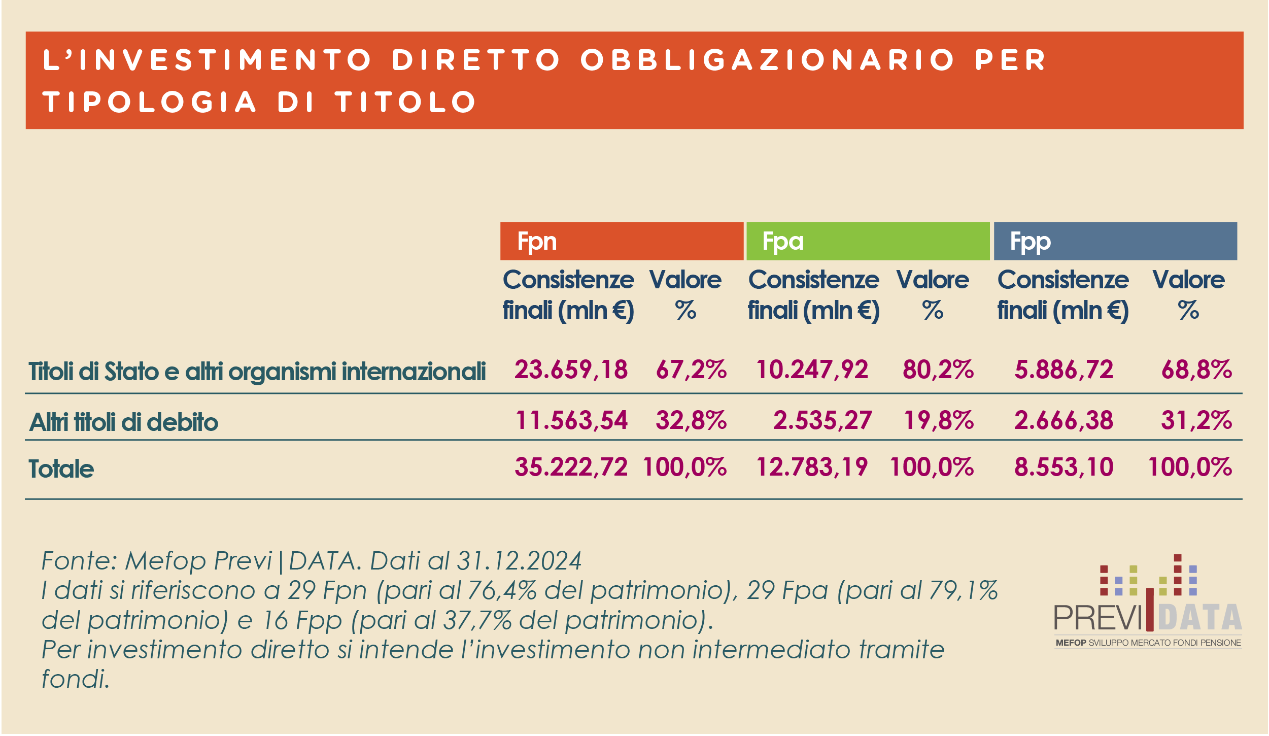 Grafico investimenti per tipologia di titolo 
