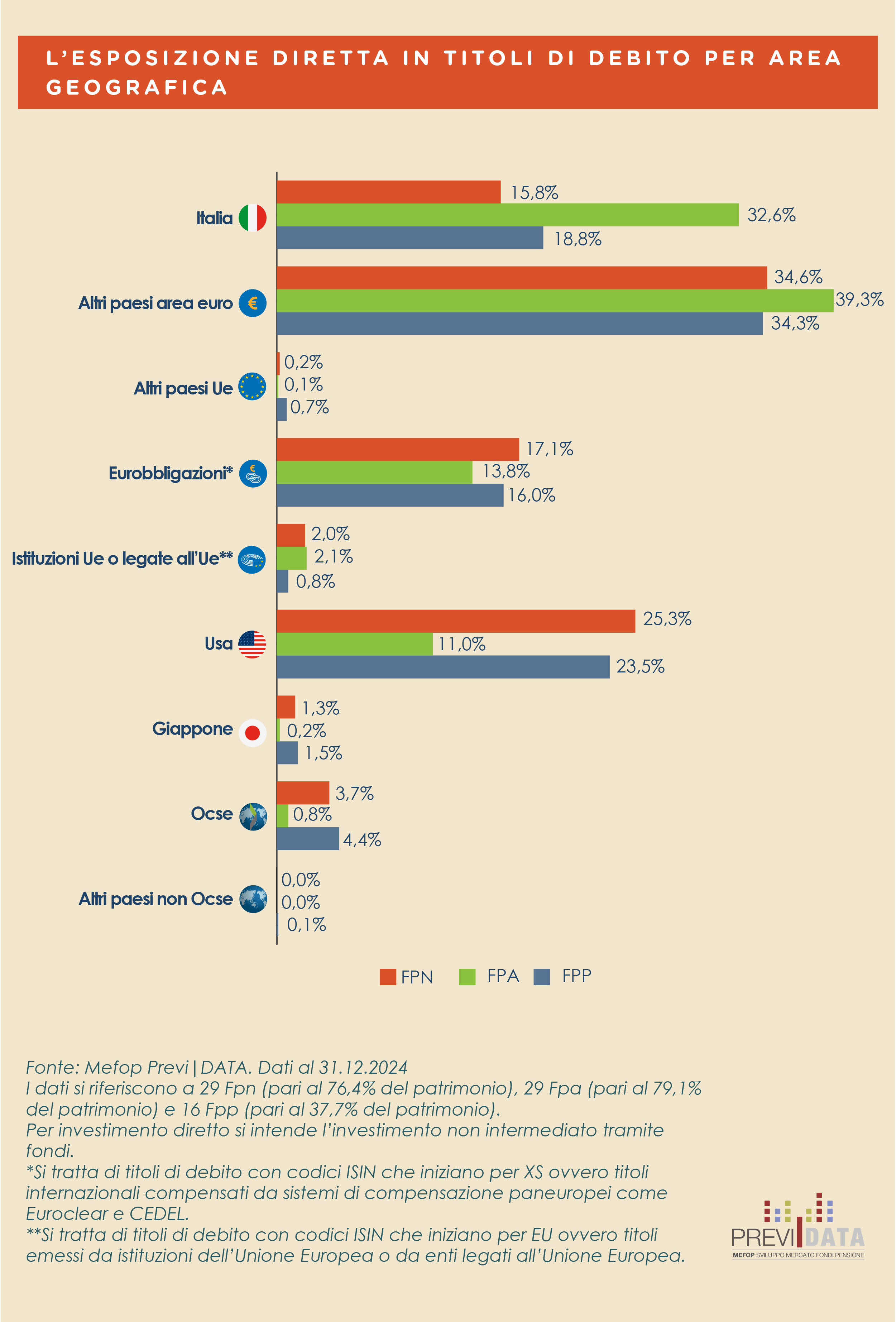 Grafico titoli di debito per area Geografica 