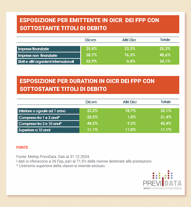 Esposizione per emittente in OICR con sottostante titoli di debito