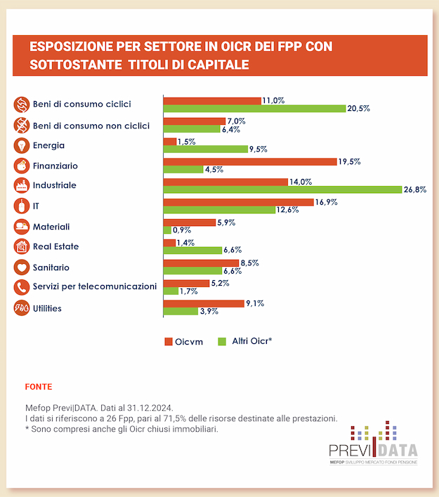 Esposizione per settore in OICR con sottostante titoli di capitale
