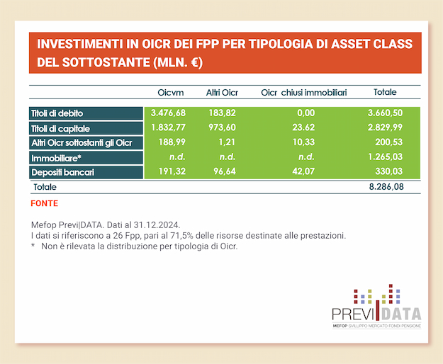 Investimenti in OICR per tipologia di asset class 