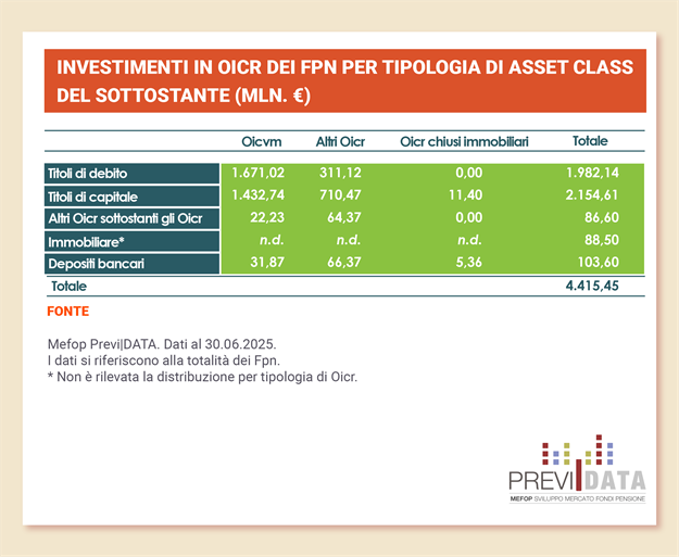 Investimenti in OICR dei fondi negoziali per tipologia di asset class
