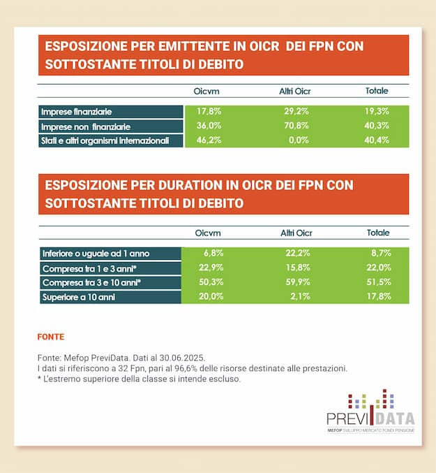 Esposizione per emittente in OICR dei fondi negoziali con sottostante titoli di debito