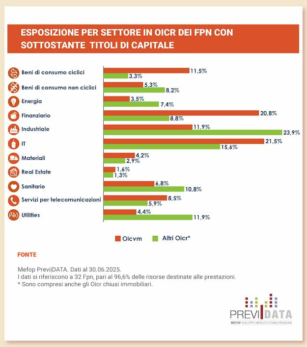 esposizione per settore in OICR dei fondi negoziali con sottostante titoli di capitale