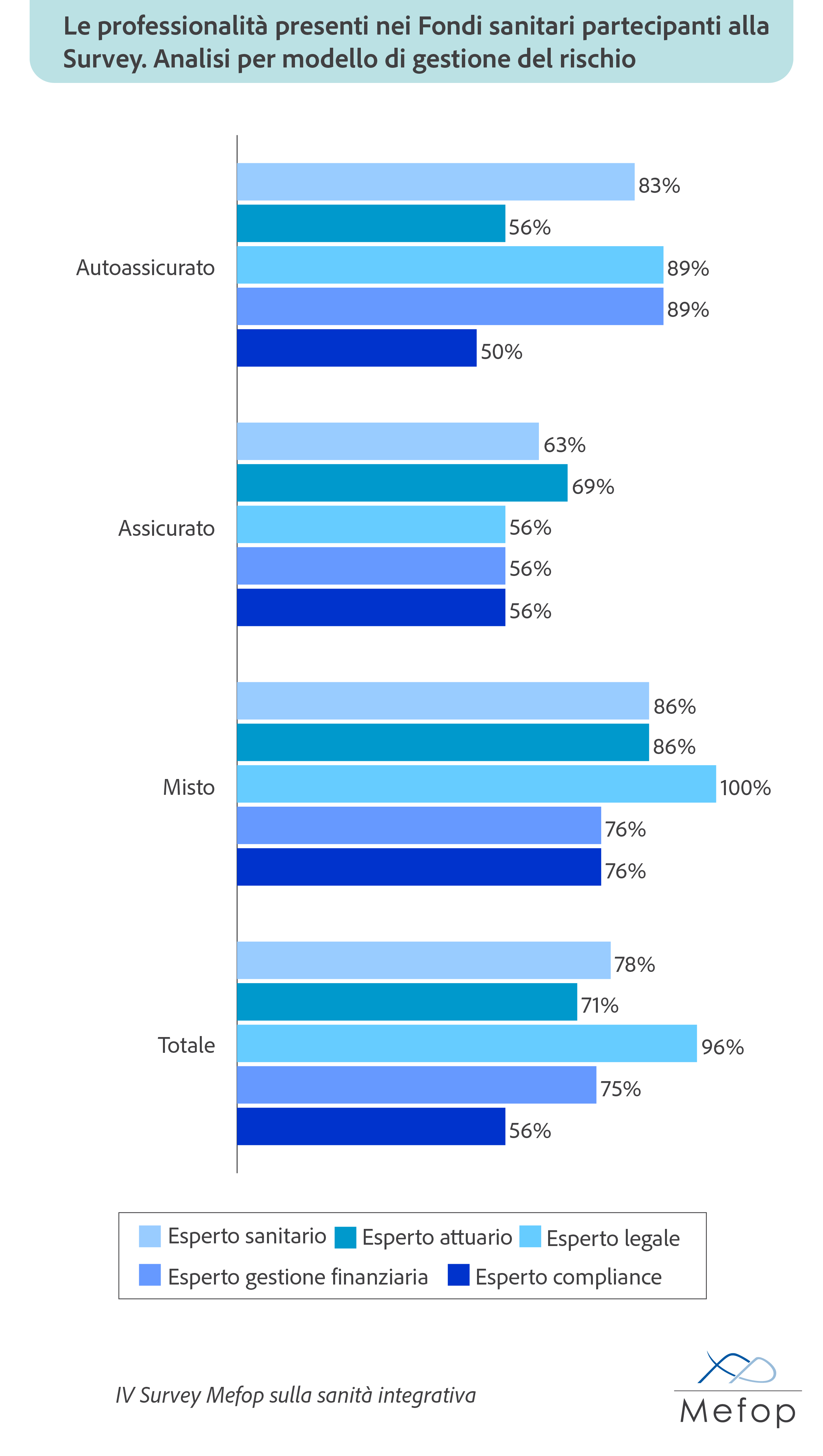 Le professionalità presenti nei Fondi sanitari partecipanti alla Survey. Analisi per modello di gestione del rischio