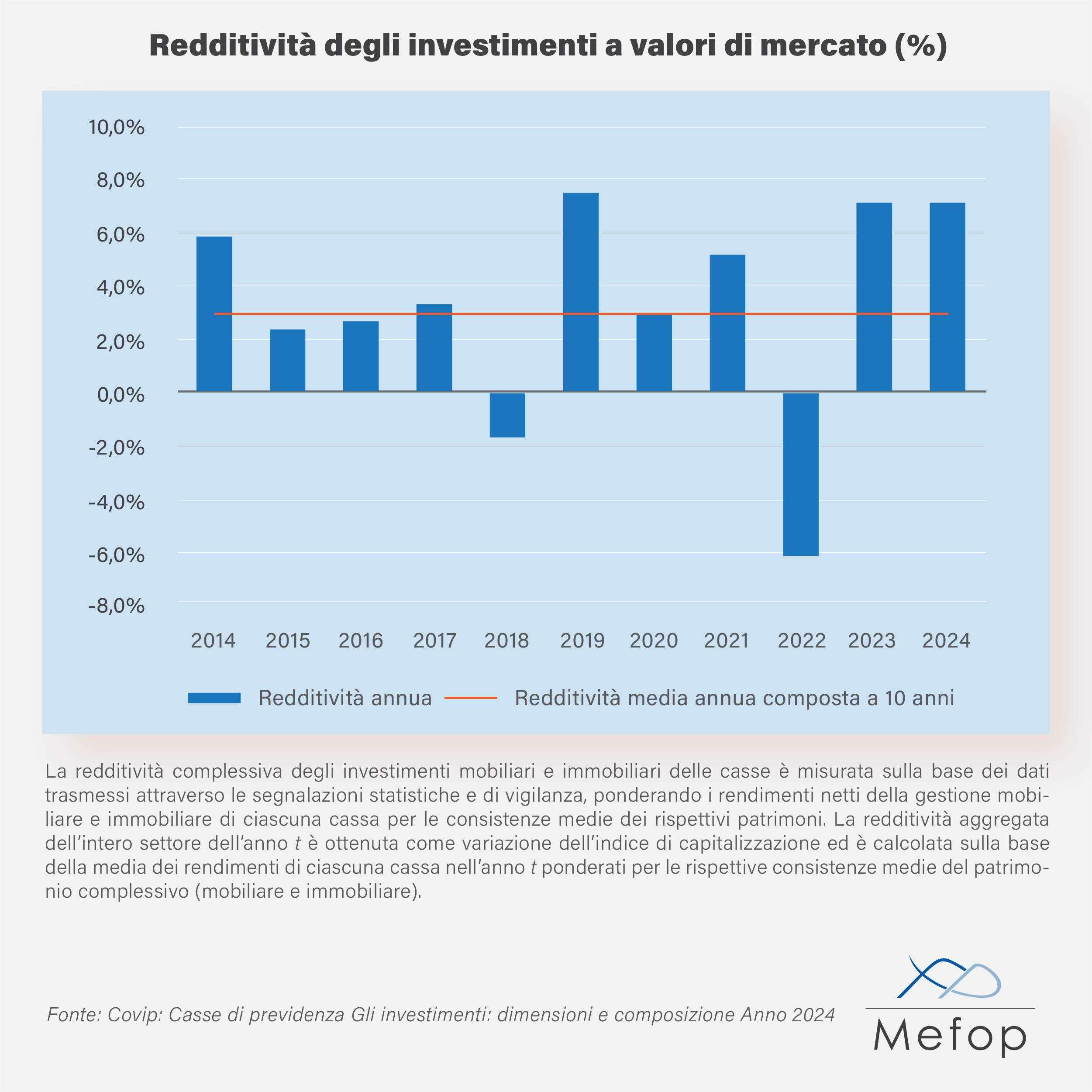 Redditività degli investimenti a valori di mercato 