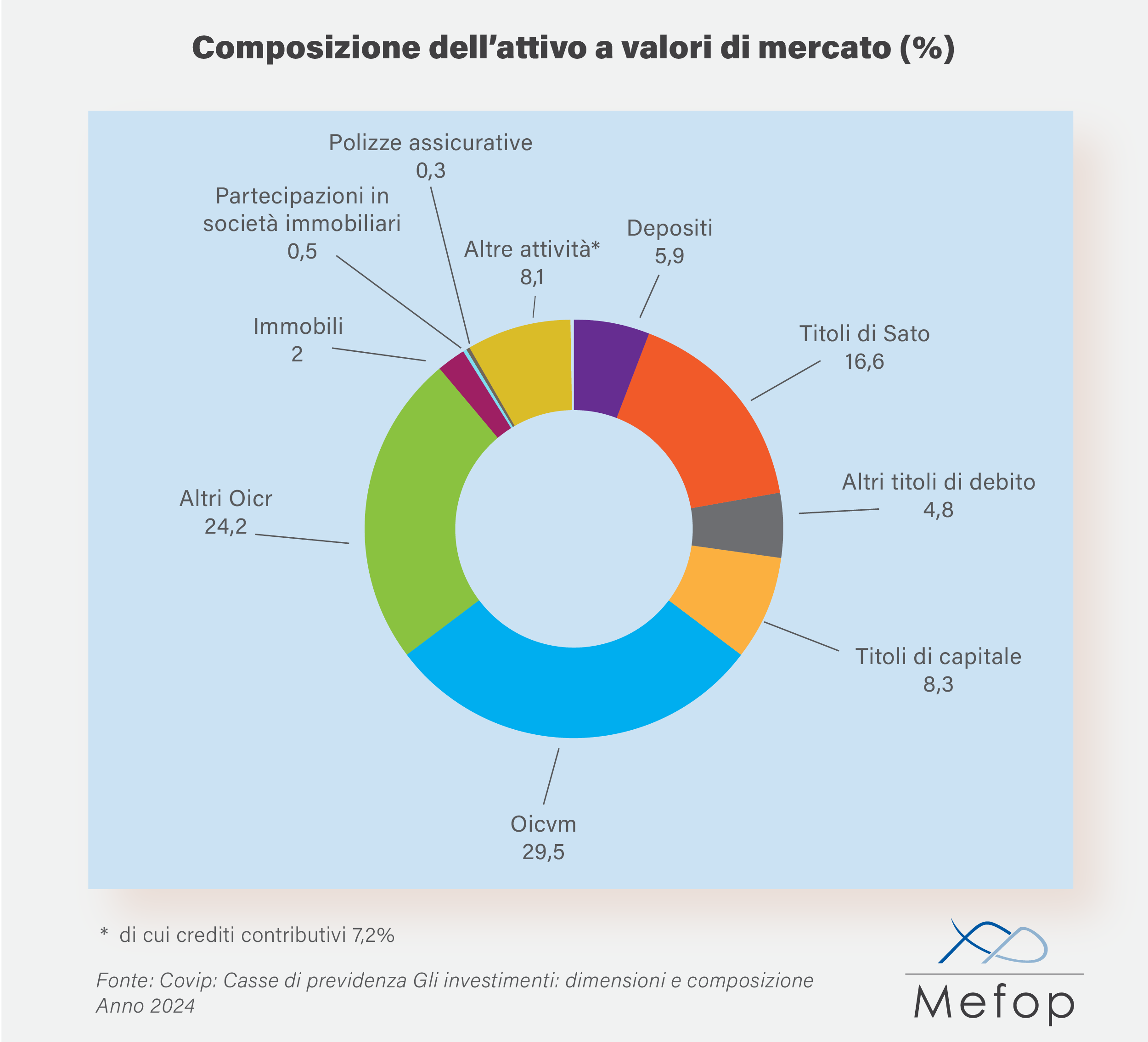 Composizione dell’attivo a valori di mercato
