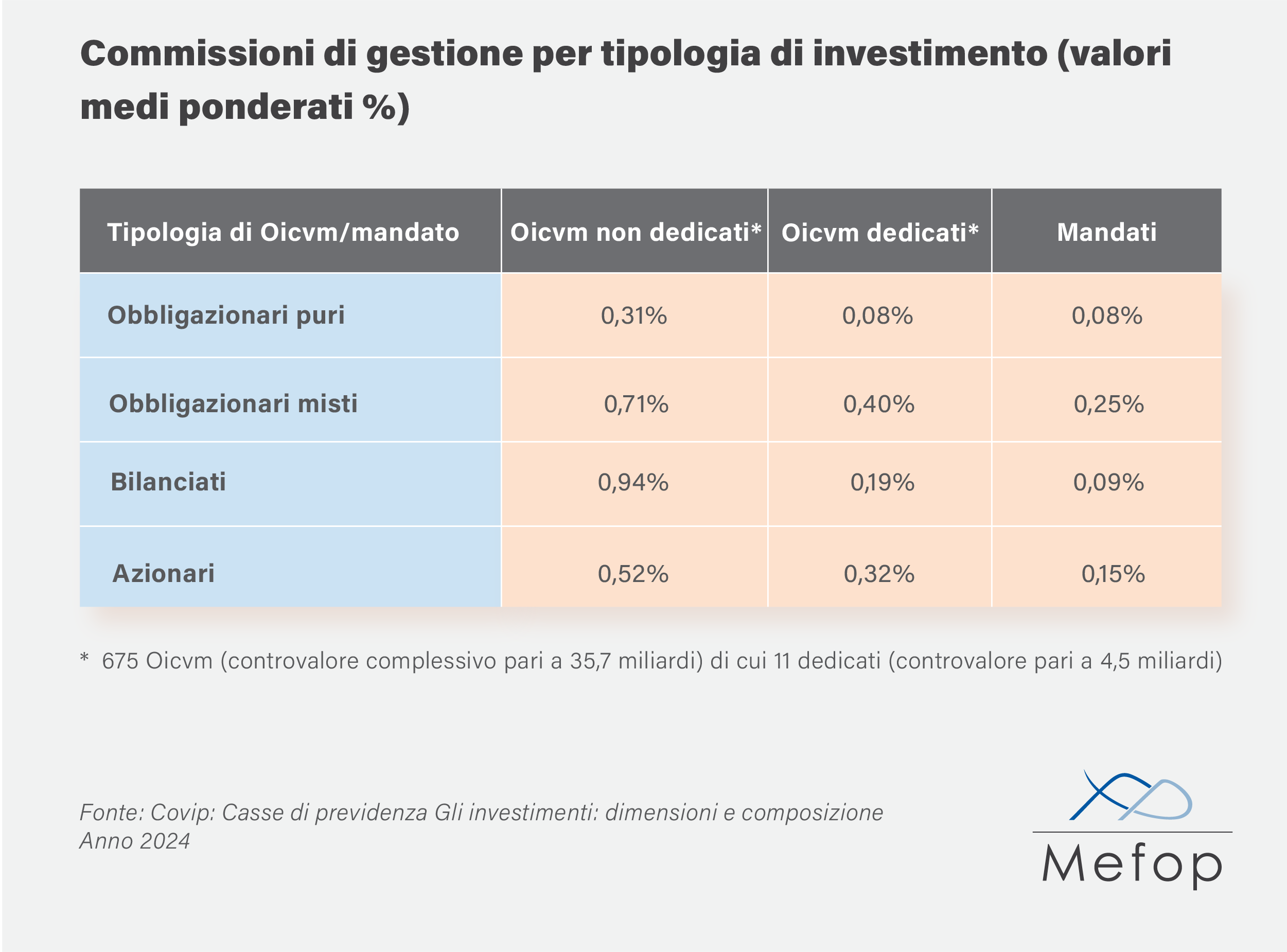 Commissioni di gestione per tipologia di investimento (valori medi ponderati)