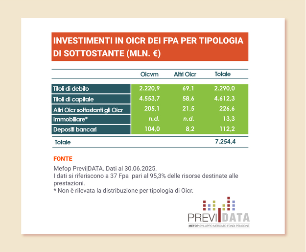 Investimenti in Oicr per tipologia di sottostante