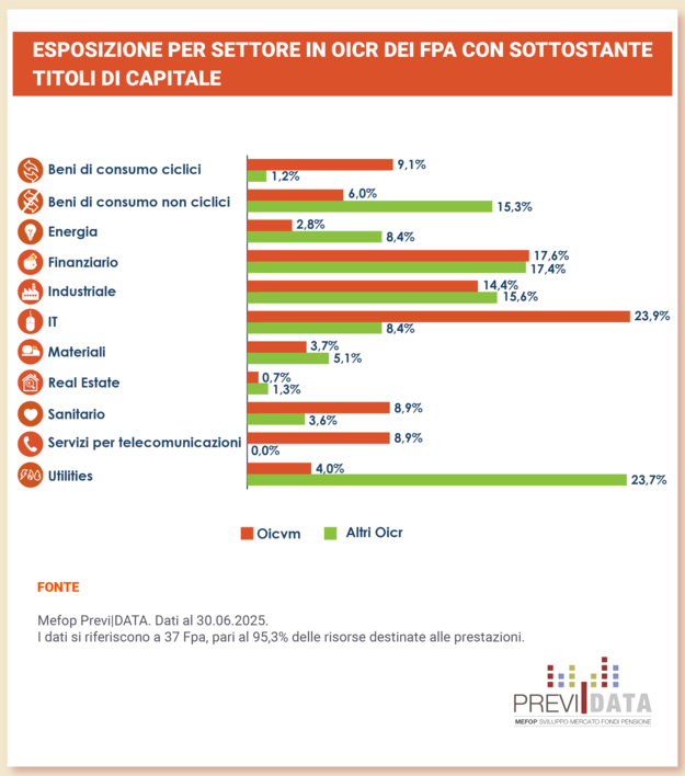 Esposizione per settore in Oicr 