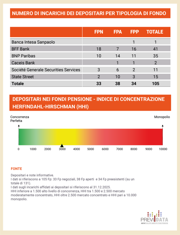 Numero di incarichi dei depositari per tipologia di fondo 